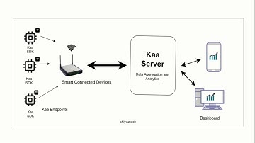 Kaa Open Source IoT Platform: Introduction and Installation guide