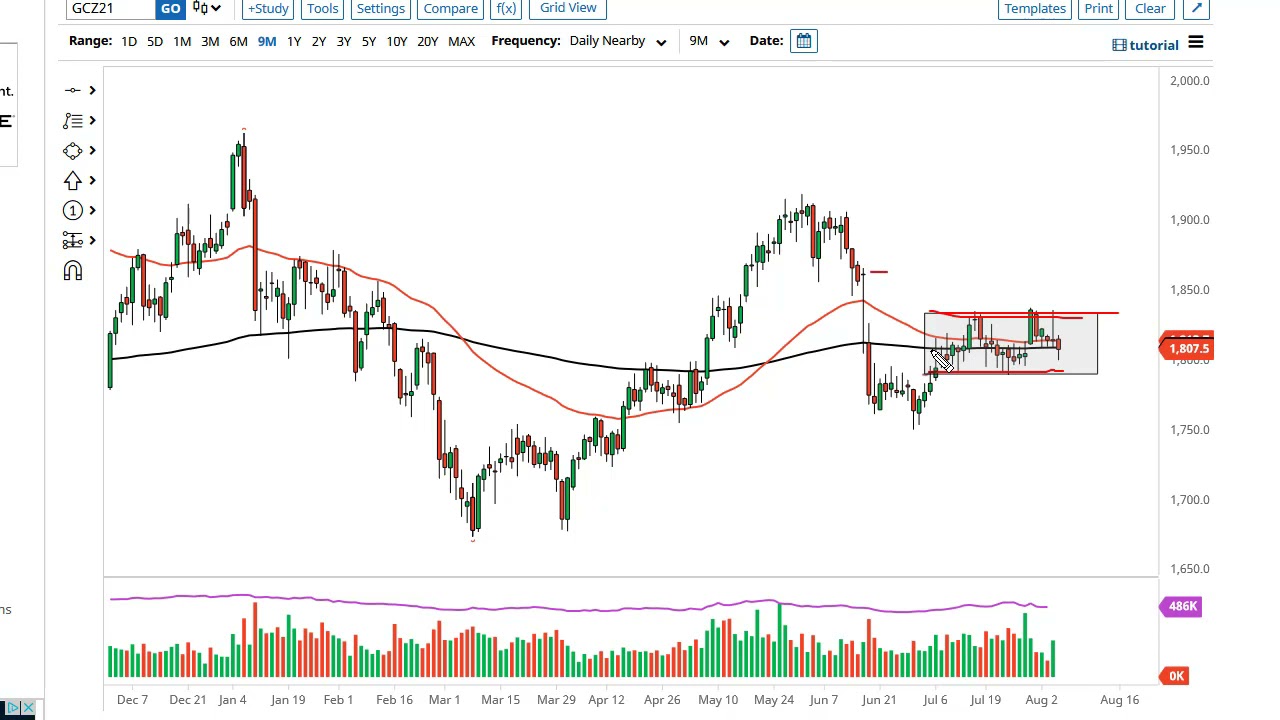 Gold Forecast August 6, 2021