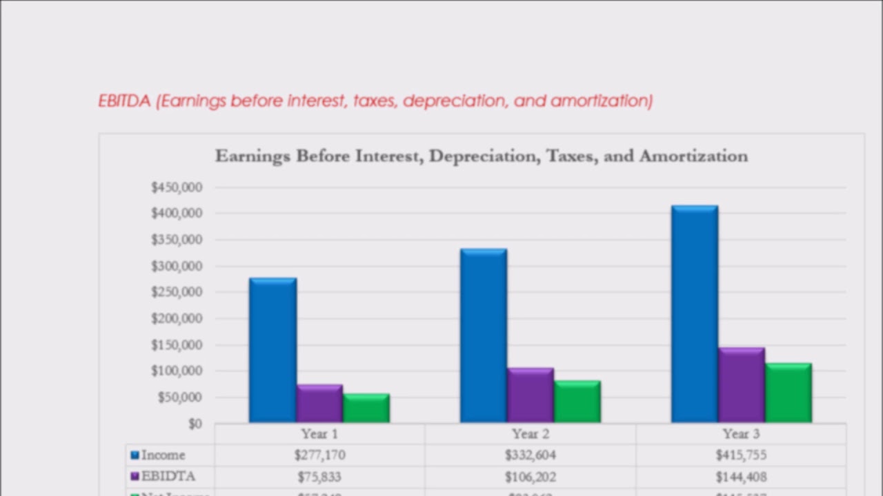 Coffee shop financials profit & loss break even ebitda YouTube