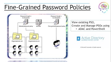 Set Up Multiple Password and Account Lockout Policies in Active Directory