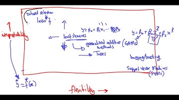 Model Prediction Accuracy and Model Interpretability Trade Off