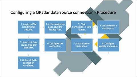 Getting started with IBM Cloud Pak® for Security - Configure a QRadar data source