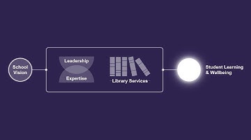 Developing your school library