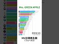 【フェーズ2】Mrs. GREEN APPLE - 月間MV再生回数