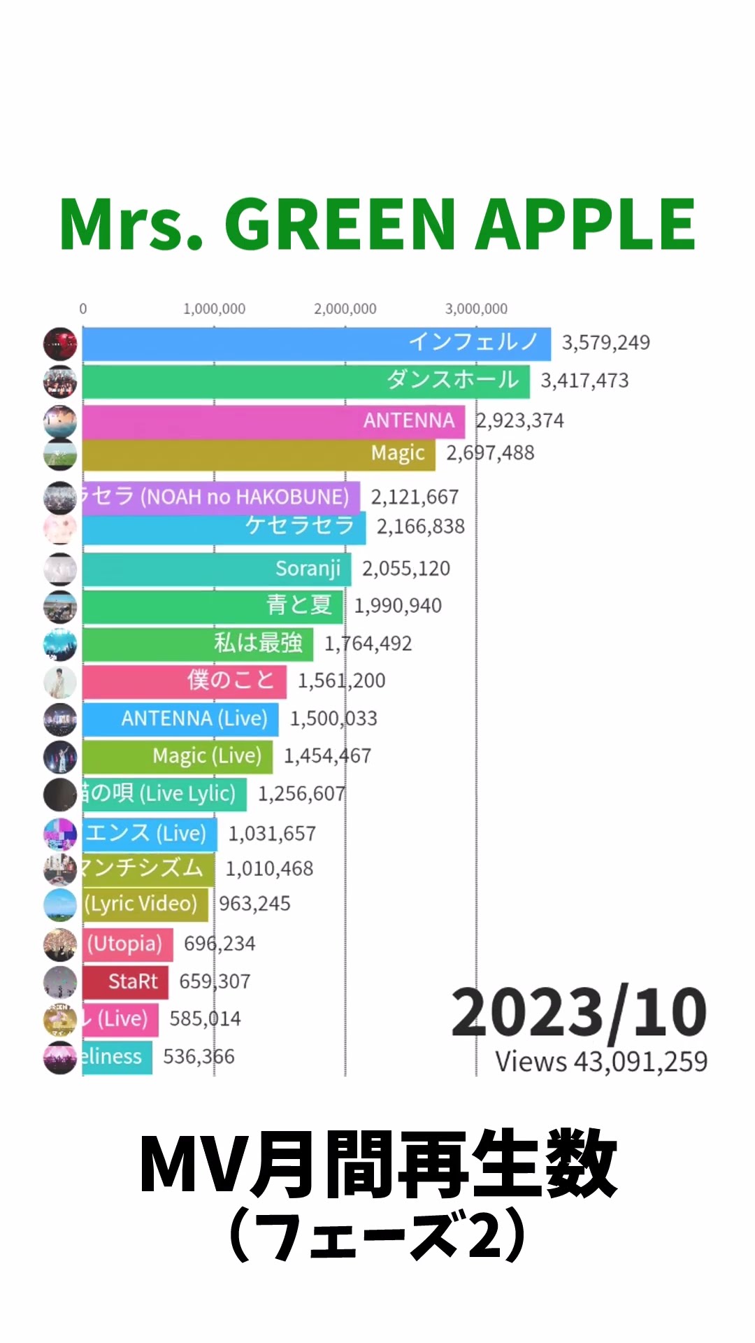 2022-2025] Mrs. GREEN APPLE - Monthly MV Views - YouTube