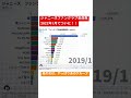 【30秒で分かるキンプリの凄さ】ジャニーズファンクラブ会員数【2015〜2022年】
