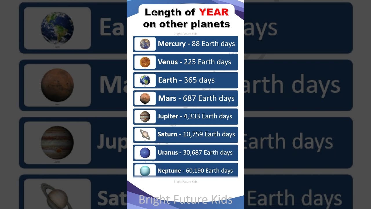 How Long is a Year and Day on Other Planets | a year on other planets | day on other planets