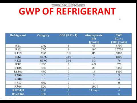 Gwp Of Refrigerants Chart | My XXX Hot Girl