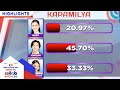 Day 99: 6th Eviction Night Official Tally of Votes | PBB Collab 2.0