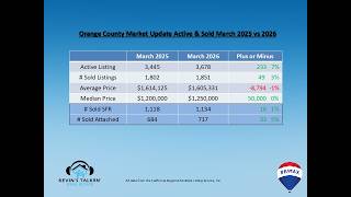 📊 Orange County Market Update: March 2025 vs 2026! 🏖️✨🔍