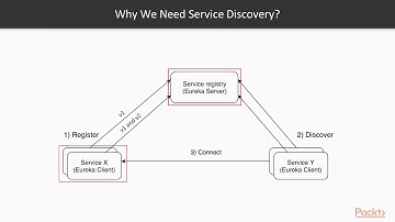Mastering Spring Boot 2.x: Using Spring Cloud Eureka for Service Discovery | packtpub.com