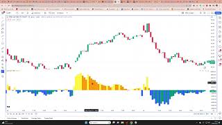 Volume Price Analysis & the SPY