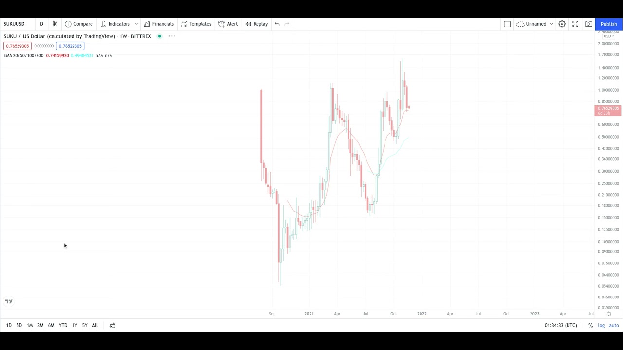 SUKU Crypto Urgent Price Breakout/Breakdown Technical Analysis - November 21
