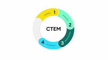5 key stages to operationalizing CTEM.
