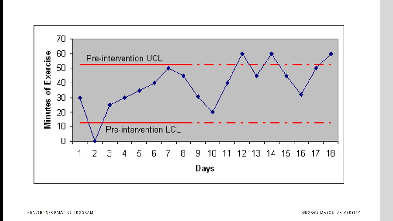 Pre or Post Intervention Control Limits - YouTube