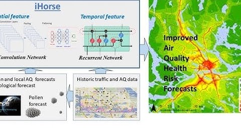 Improving air quality and Health risk forecasts by data-driven model - iHorse - RESEARCH PROJECT