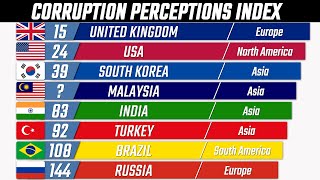 180 Самых Коррумпированных Стран. Индекс Коррупции 2020