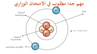 علوم الصف السادس الابتدائي : شرح تركيب الذرة والاسئلة الوزارية والرسومات المهمة