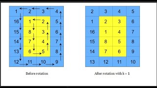 1914. Cyclically Rotating a Grid | LeetCode Problem Explained with Solution"