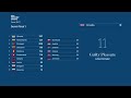 Eurovision 2022: Semi-Final 1 rankings visualised | Animated scoreboard