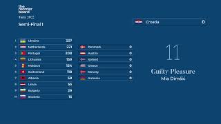 Eurovision 2022: Semi-Final 1 rankings visualised | Animated scoreboard