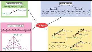 11 standard Mathematics Mindmap of Introduction to three dimensional geometry