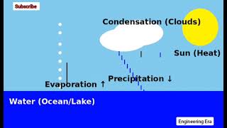 How Rain Starts Forms 🌧️ | Water Cycle Explained in 2 minutes (With Animation)