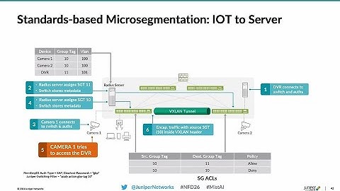 Juniper Microsegmentation with GBP
