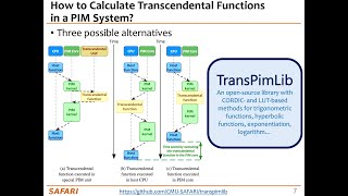 Celebrity TransPimLib: Efficient Transcendental Functions for PIM, Juan Gómez-Luna for ISPASS 2023 Net Worth