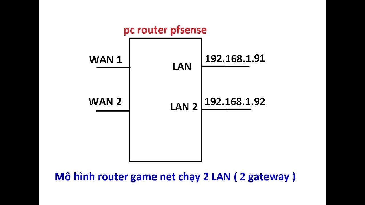 line pc online  Update 2022  QoS game online trên 2 line mạng (2 wan) tương ứng với 2 LAN cho phòng game #pcmodem #pcrouter