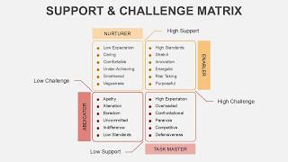 Support and Challenge Matrix Animated PowerPoint Template