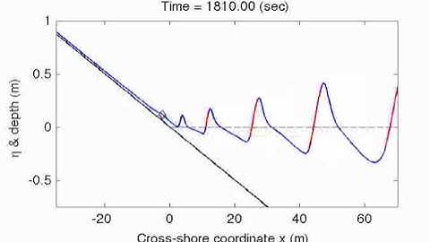 funwaveC model: Runup simulation with random waves; IG motions