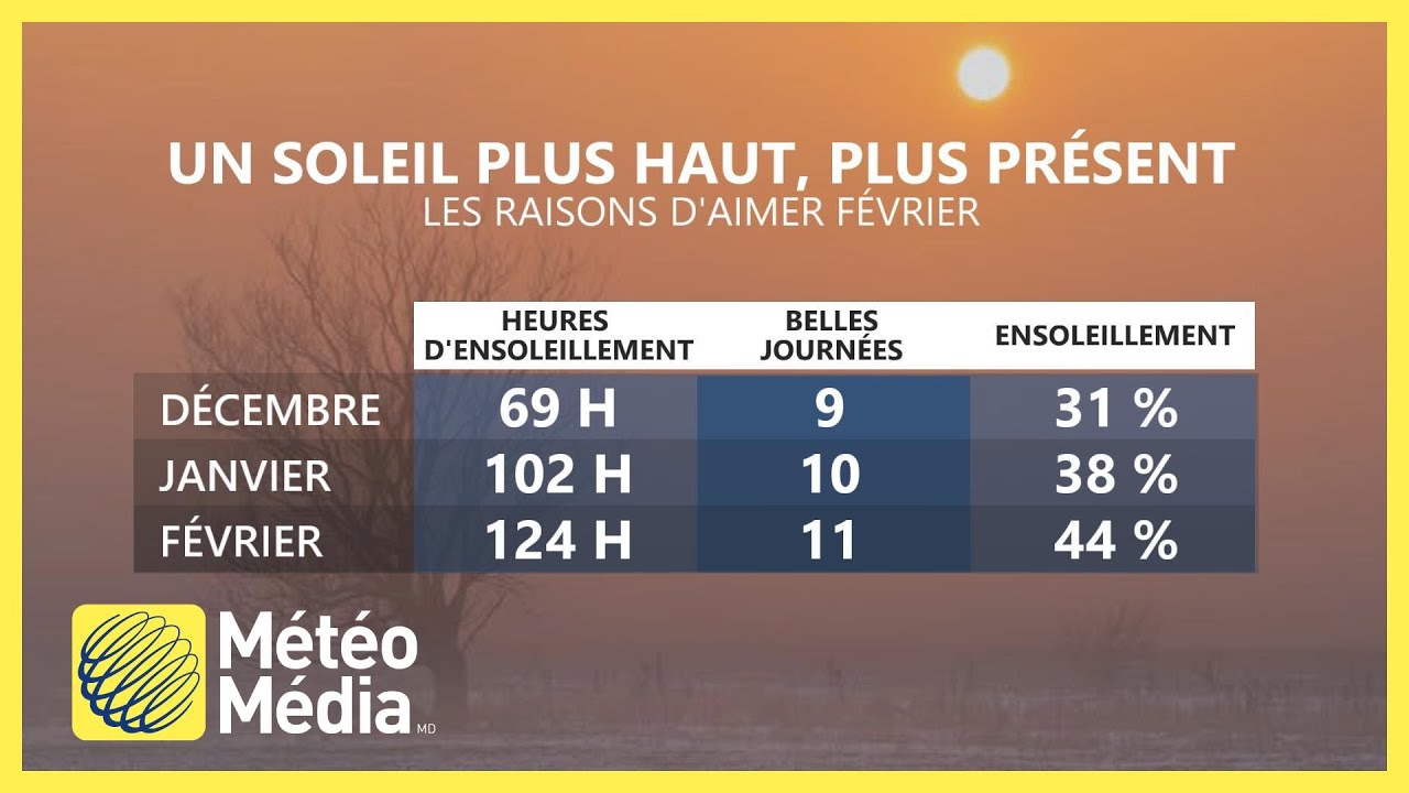 Météo pour Février... :)