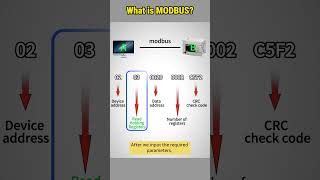 What is MODBUS Communication Protocol?