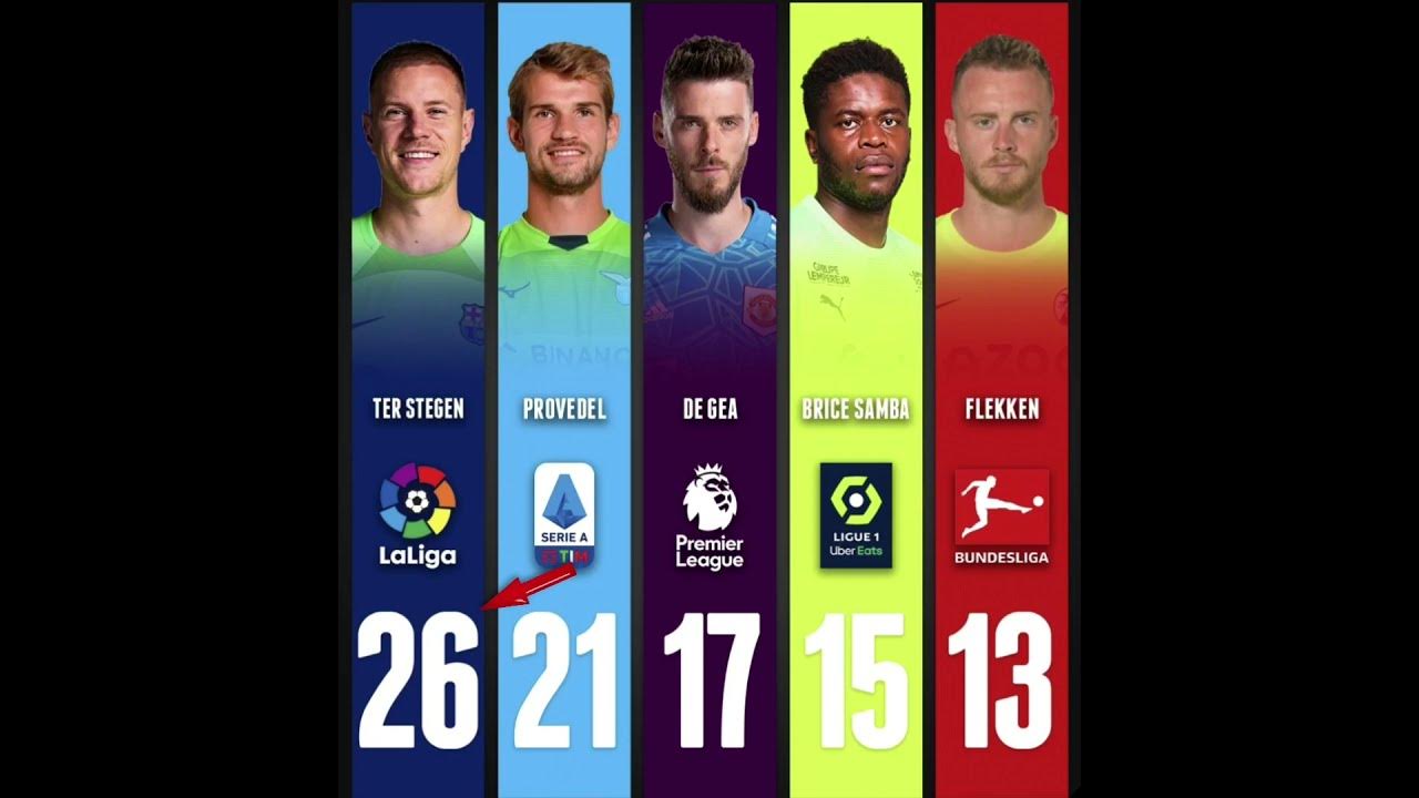 Clean Sheets In Europe's Top 5 League football ronaldocr7messihaalandcr7fansuclviral