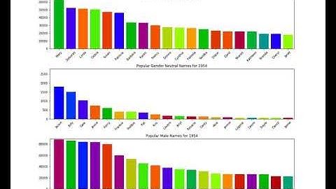 Popular Names by Year