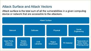 SCOR Training | Attack Surface and Attack Vectors - Part 4