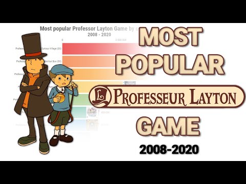 Most popular Professor Layton Game (2008-2020)