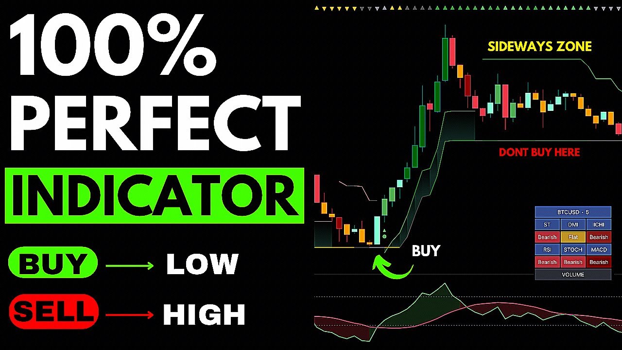 “100% Perfect TradingView Indicators for Intraday Trading - YouTube