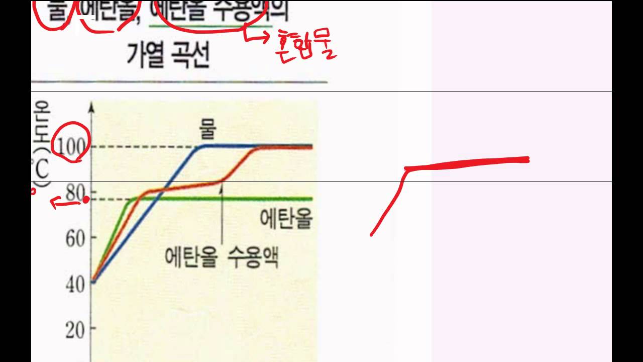 순물질과 혼합물3 - YouTube