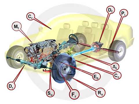 elementos del automóvil ASÍ FUNCIONA EL AUTOMÓVIL (I) - 1.1 Elementos del automóvil (2/4)