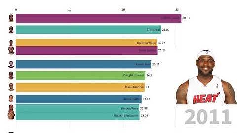 NBA Player Efficiency Ratings 2006 - 2019 (w/pics)
