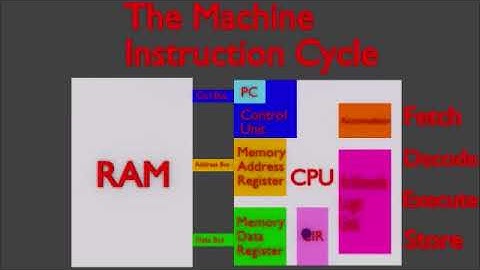 The Machine Instruction Cycle ft. Rick and Morty