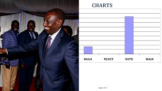 EELECTIONS RESULTS| Early Celebrations As UDA Reportedly Makes a Clean Sweep In Mt Kenya| news 54