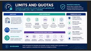 15. AI Access Controls | SecAI+