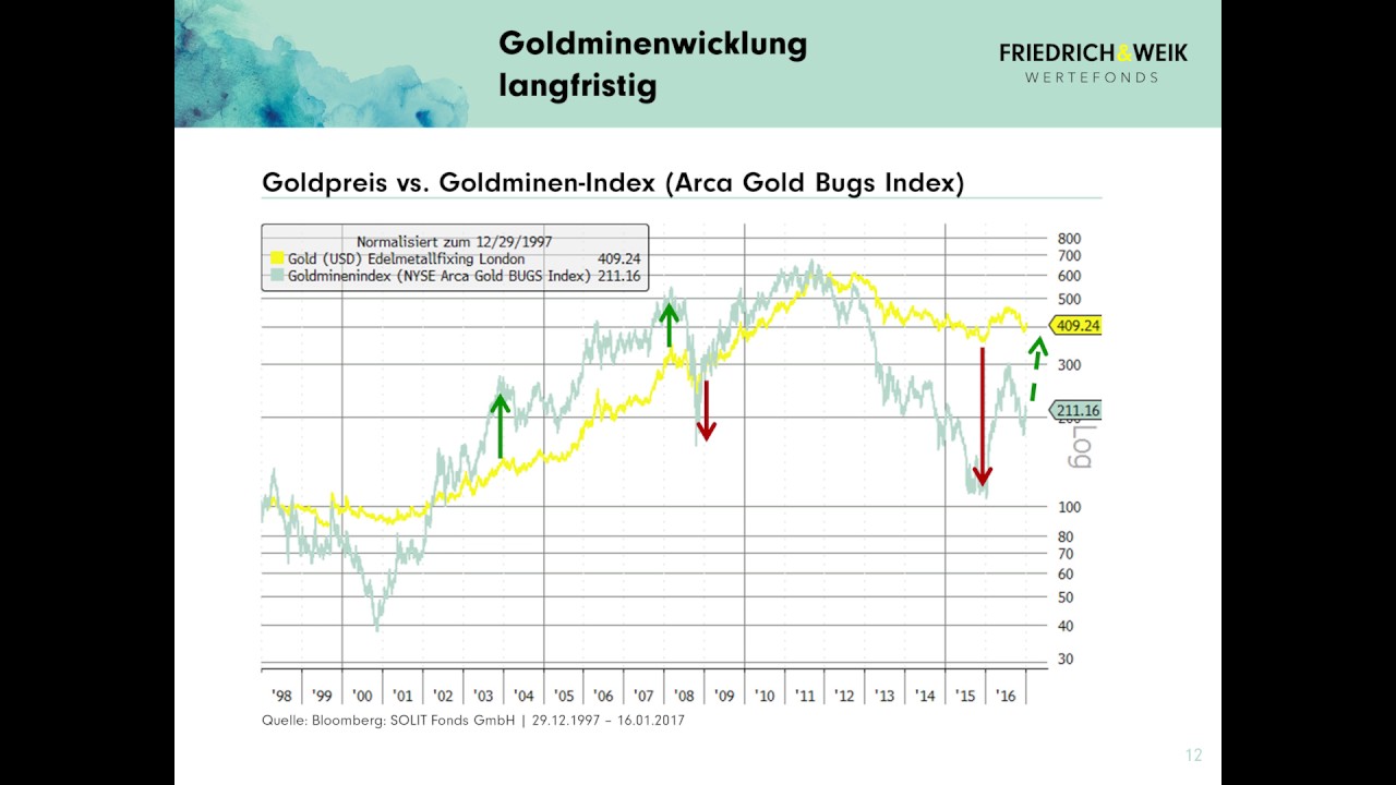 Solit Wertefonds (ehem. Friedrich & Weik Wertefonds) - Fondsprodukte -  Wertpapier Forum