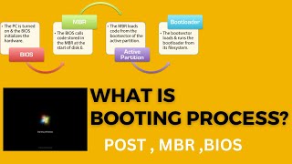 What is work of Windows Booting Process ! POST , MBR , BIOS , ! Full details of Booting Process