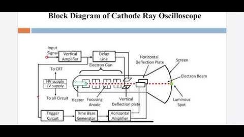 Block Diagram of Cathode Ray Oscilloscope