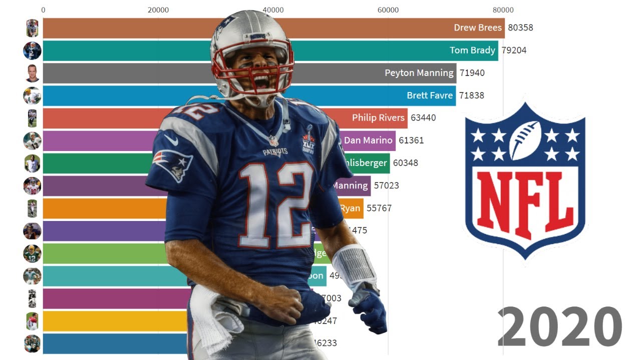 Top 15 NFL Passing Yards Career Leaderss YearbyYear from 1932 to