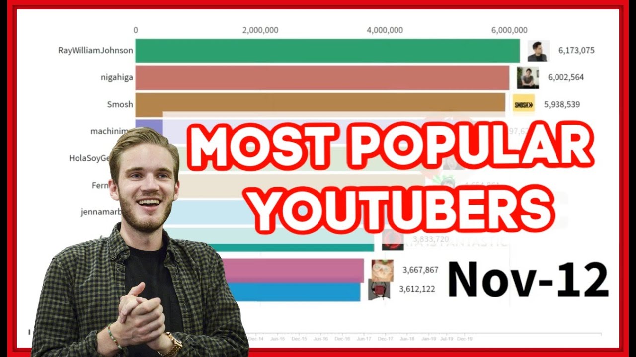 Most Popular Youtubers 2010 2020 YouTube